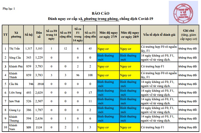 ĐÁNH GIÁ MỨC ĐỘ NGUY CƠ DỊCH BỆNH COVID-19 TẠI HUYỆN KHÁNH VĨNH (Cập nhật ngày 28/9/2021)